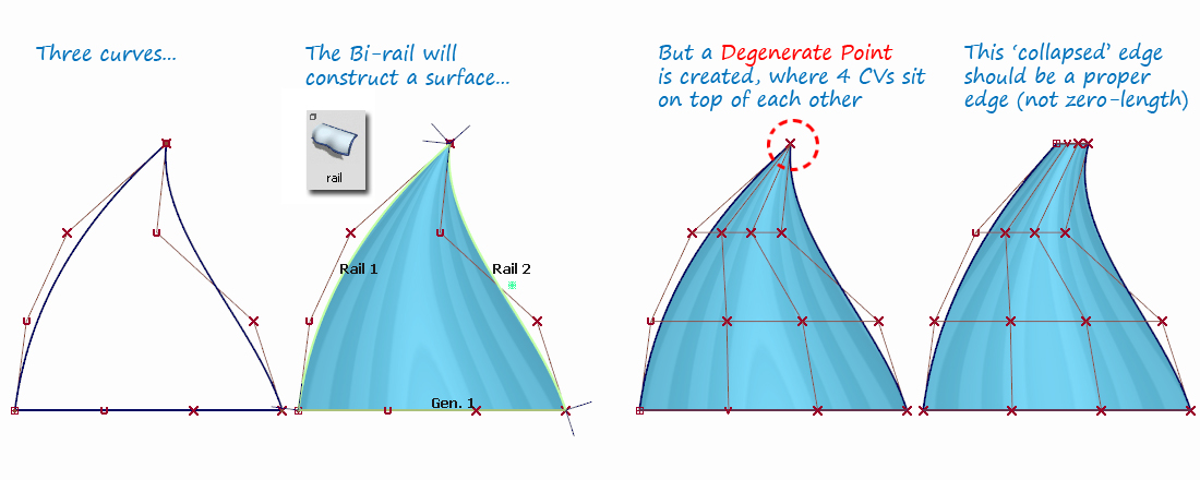 Degenerate Point Degenerate Point