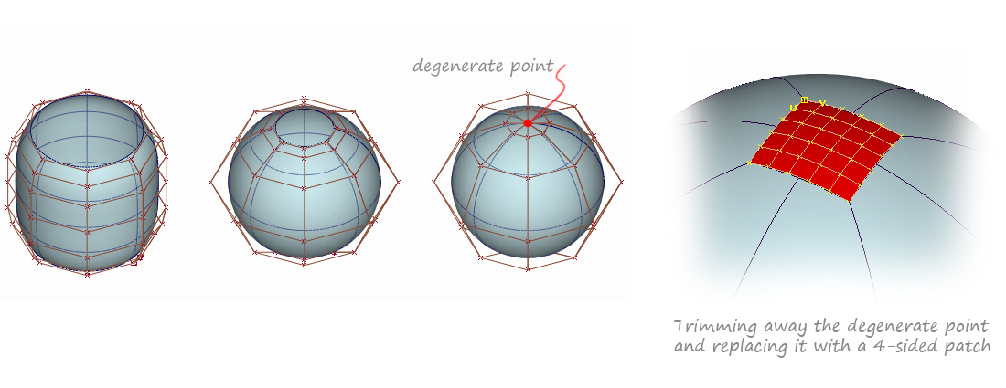 Degenerate Point on a Sphere Degenerate Point on a Sphere